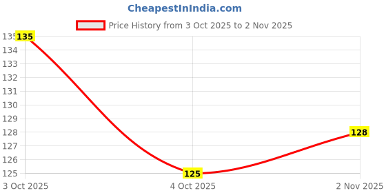 flipkart.com emmemm Anti Scuff Fiber Tape Cross Filament Adhesive Fiber Glass Tape Bat Face Repair/ Protection Tape emmemm Price History Graph from 3 Oct 2025 to 2 Nov 2025