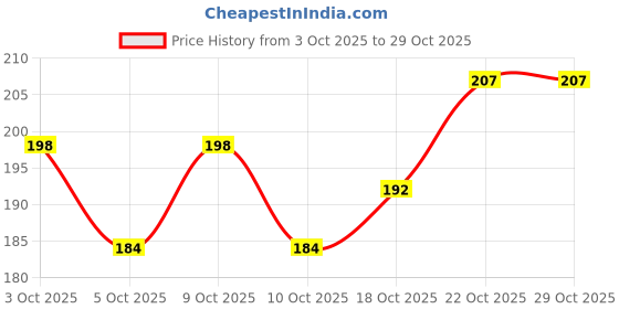 flipkart.com ceela Anti Scuff Sheet Protection Tape ceela Price History Graph from 3 Oct 2025 to 28 Oct 2025