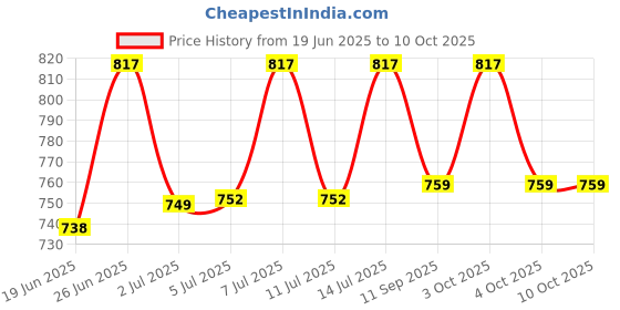 flipkart.com elegant casa Anti-Siphon Toilet Fill Valve 7" to 10" Adjustable Tank Repair Kit for 1 & 2 Pc Commodes Flush Tank Lever elegant casa Price History Graph from 19 Jun 2025 to 10 Oct 2025