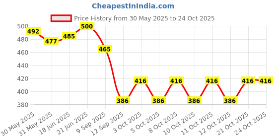 flipkart.com star Anti-Siphon Toilet Fill Valve7" to 10"Adjustable Tank Repair Kit 1&2 Pc Commodes Flush Tank Lever star Price History Graph from 30 May 2025 to 24 Oct 2025