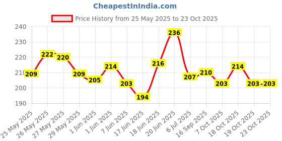 flipkart.com pawpourri Anti-Skid bowl, Stainless steel bowl, washable bowl Stainless Steel Pet Bowl pawpourri Price History Graph from 25 May 2025 to 23 Oct 2025