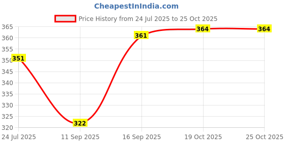 flipkart.com kanha Anti Skid Design Rectangular Serving Tray For Drinks Snacks Water Tray kanha Price History Graph from 24 Jul 2025 to 24 Oct 2025