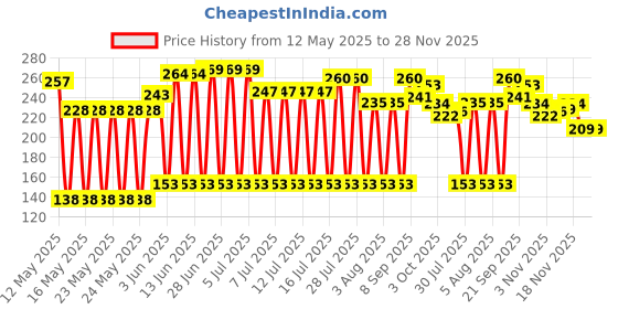 flipkart.com secom Anti Skid Double Wheel AB Roller Exerciser with Knee Mat Steel Handle Ab Exerciser secom Price History Graph from 12 May 2025 to 27 Nov 2025