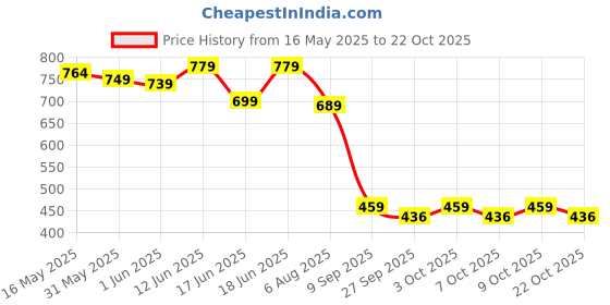 flipkart.com strauss Anti Skid EVA Yoga Mat with Carry Bag 6 mm Yoga Mat strauss Price History Graph from 16 May 2025 to 22 Oct 2025