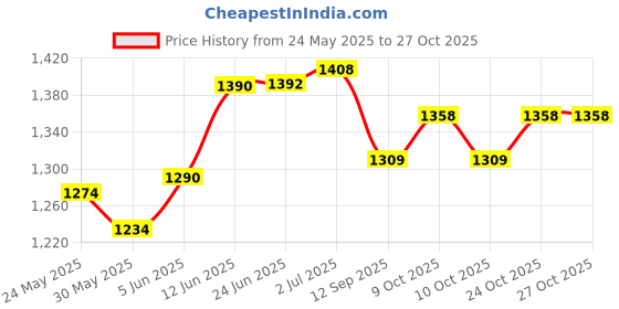flipkart.com eurotex Anti-Skid Exercise Mat with Carry Bag, 61cm x 173cm, Purple, Foldable, Anti Slip Purple 6 mm Yoga Mat eurotex Price History Graph from 24 May 2025 to 27 Oct 2025