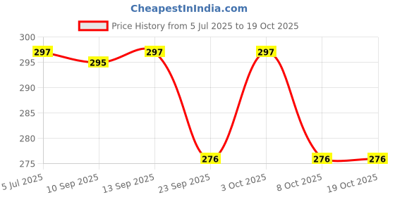 flipkart.com znee smart Anti Skid Floor Foot Mat for (New 2025 )Suzuki Access 125 - Red & Black NA Two Wheeler Mat znee smart Price History Graph from 5 Jul 2025 to 17 Oct 2025