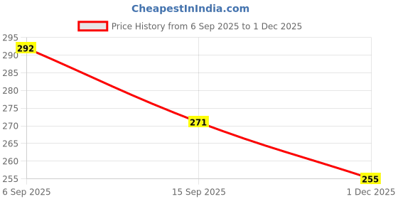 flipkart.com exariogadget Anti Skid Foot mat Floor Mat for Suzuki Avenis 125 (Multi ) Suzuki Two Wheeler Mat exariogadget Price History Graph from 6 Sep 2025 to 1 Dec 2025