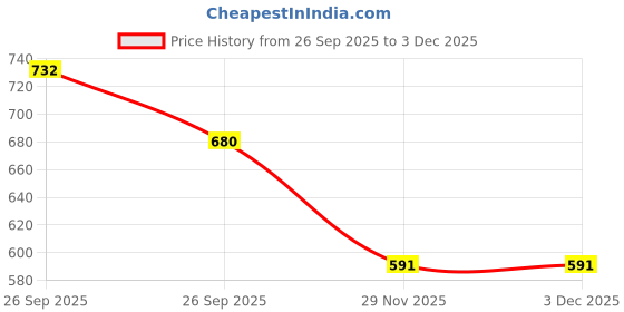 flipkart.com yourneeds Anti Skid for Gym Workout and Floor Exercise for Men and Women, Boys and Girls 4 mm Yoga Mat yourneeds Price History Graph from 26 Sep 2025 to 2 Dec 2025