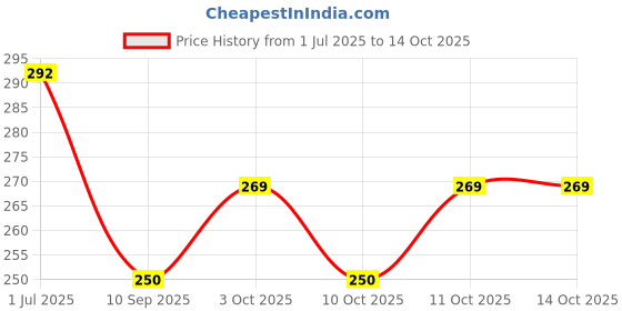 flipkart.com liner boutique Anti Skid Four Wheel Body AB Roller Exerciser for Abdominal Exercise for Unisex Ab Exerciser liner boutique Price History Graph from 1 Jul 2025 to 13 Oct 2025