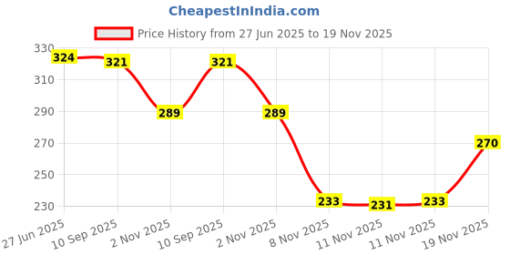 flipkart.com aqualite Anti-Skid Men Slides aqualite Price History Graph from 27 Jun 2025 to 19 Nov 2025