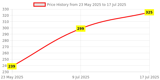 flipkart.com aqualite Anti-Skid Men Slides aqualite Price History Graph from 23 May 2025 to 17 Jul 2025