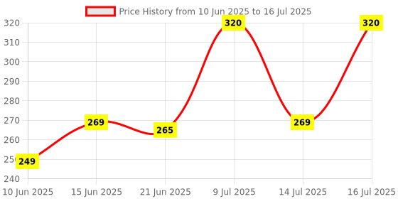 flipkart.com aqualite Anti-Skid Men Slides aqualite Price History Graph from 10 Jun 2025 to 16 Jul 2025