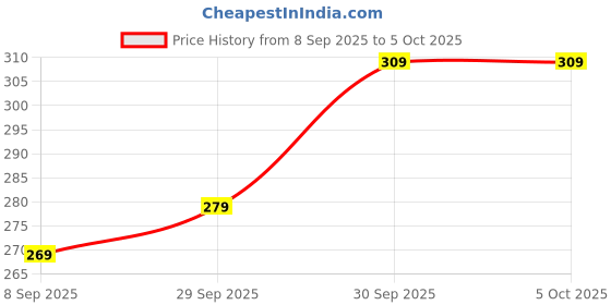 flipkart.com aqualite Anti-Skid Men Slides aqualite Price History Graph from 8 Sep 2025 to 5 Oct 2025