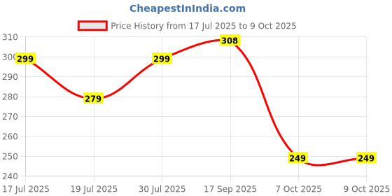 flipkart.com aqualite Anti-Skid Men Slides aqualite Price History Graph from 17 Jul 2025 to 7 Oct 2025
