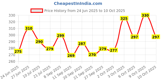 flipkart.com aqualite Anti-Skid Men Slides aqualite Price History Graph from 24 Jun 2025 to 9 Oct 2025