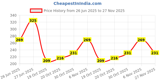 flipkart.com aqualite Anti-Skid Men Slides aqualite Price History Graph from 26 Jun 2025 to 27 Nov 2025