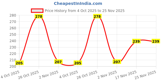 flipkart.com aqualite Anti-Skid Men Slides aqualite Price History Graph from 4 Oct 2025 to 24 Nov 2025