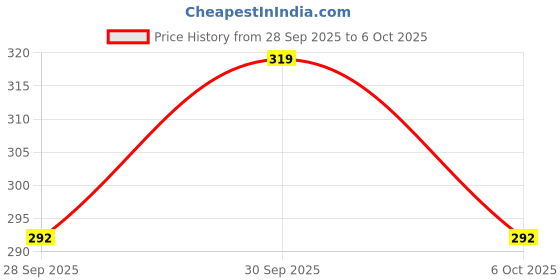 flipkart.com aqualite Anti-Skid Men Slides aqualite Price History Graph from 28 Sep 2025 to 6 Oct 2025