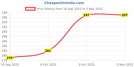 flipkart.com pawpourri Anti Skid ,Non-Slip Cat Feeding Bowl for Kitten ,Cat and pets Stainless Steel Pet Bowl & Bottle pawpourri Price History Graph from 16 Sep 2025 to 4 Nov 2025