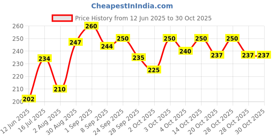 flipkart.com chullbull pet products Anti Skid Pack of 2 ( each) Stainless Steel Pet Bowl chullbull pet products Price History Graph from 12 Jun 2025 to 30 Oct 2025