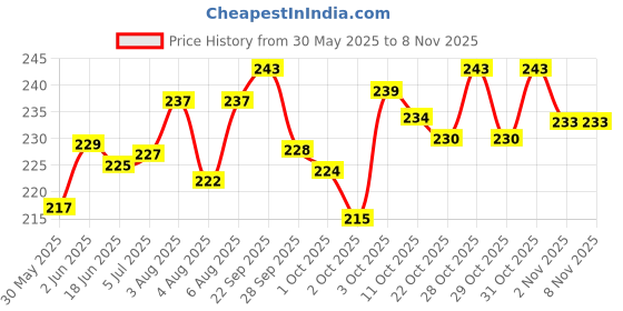 flipkart.com bofos Anti Skid Pack of 2 Stainless Steel Pet Bowl bofos Price History Graph from 30 May 2025 to 2 Nov 2025