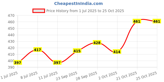 flipkart.com kibbo Anti Skid Pet Bowl for Dogs and Cats (Set Of 2) Stainless Steel Pet Bowl kibbo Price History Graph from 1 Jul 2025 to 21 Oct 2025