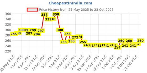 flipkart.com fouresta Anti Skid Round Pet Bowl Combo (700 ml Each) Stainless Steel Pet Bowl fouresta Price History Graph from 25 May 2025 to 28 Oct 2025