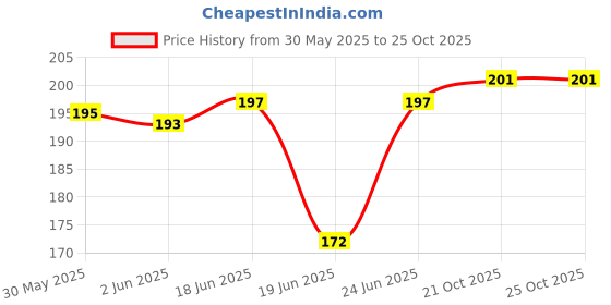 flipkart.com petoys ANTI SKID RUBBERISED BASE RING Stainless Steel Pet Bowl petoys Price History Graph from 30 May 2025 to 24 Oct 2025