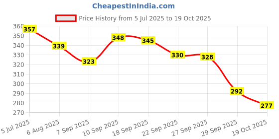 flipkart.com grandbiker Anti Skid Scooter Rubber Foot Mat/Floor Mat Aprilia Universal For Bike Two Wheeler Mat grandbiker Price History Graph from 5 Jul 2025 to 19 Oct 2025