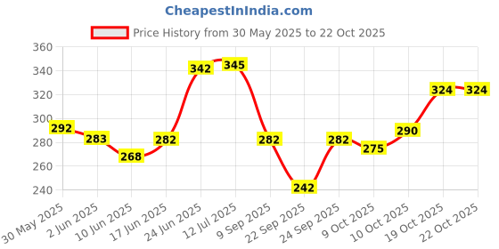flipkart.com grandbiker Anti Skid Scooter Rubber Foot Mat/Floor Mat for Jupiter 125 (Black) TVS Jupiter Two Wheeler Mat grandbiker Price History Graph from 30 May 2025 to 21 Oct 2025