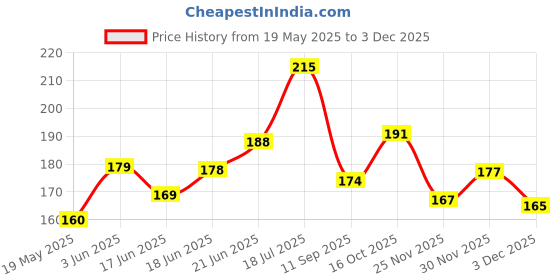 flipkart.com ksheeri Anti Skid Scooter/Scooty Foot Mat Rubber Vida V1 Floor Mat (Black) Hero Two Wheeler Mat ksheeri Price History Graph from 19 May 2025 to 3 Dec 2025