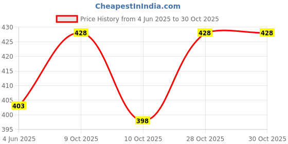 flipkart.com turtlegrip Anti-Skid Self Adhesive Pre-Cut Stair Grip Strips for Indoor Outdoors Steps for Slippery floors, Staircase, Ramps, Indoor, Outdoor | Anti Skid Strips| High Traction Abrasive , Fall Resistant (60x15 cm) (Manual) turtlegrip Price History Graph from 4 Jun 2025 to 30 Oct 2025