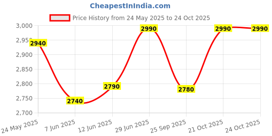 flipkart.com tckw Anti-Skid Snow Chains for Cars Combo tckw Price History Graph from 24 May 2025 to 24 Oct 2025