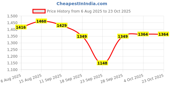 flipkart.com animax Anti-Skid Stainless Steel Melamine Detachable Food Bowls for Cats - Blue (Combo Set-3) 1 Small, 1 Medium, 1 Large Round Shape Bowl Stainless Steel Pet Bowl animax Price History Graph from 6 Aug 2025 to 23 Oct 2025