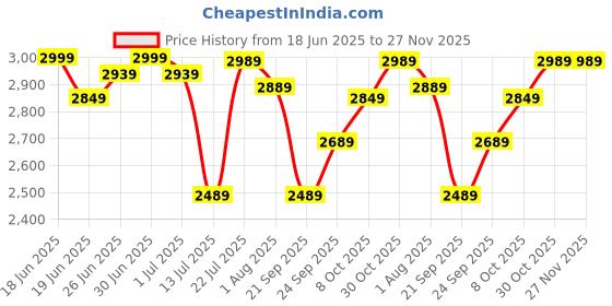 flipkart.com plantex Anti-Skid Strong Foldable Wide 5 Step Ladder/Ladder for Home-(White-Apex) Steel Ladder plantex Price History Graph from 18 Jun 2025 to 26 Nov 2025