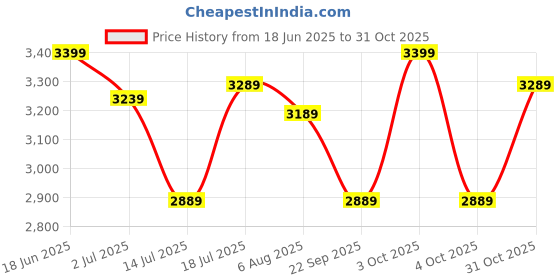 flipkart.com plantex Anti-Skid Strong Foldable Wide 6 Step Ladder/Ladder for Home-(White-Apex) Steel Ladder plantex Price History Graph from 18 Jun 2025 to 31 Oct 2025