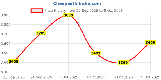flipkart.com plantex Anti-Skid Strong Foldable Wide 7 Step Ladder/Ladder for Home-(White-Apex) Steel Ladder plantex Price History Graph from 22 Sep 2025 to 9 Oct 2025
