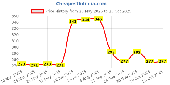 flipkart.com grandbiker Anti Skid Two Wheeler Scooter Foot Mat/Floor Mat Honda Aviator Two Wheeler Mat grandbiker Price History Graph from 20 May 2025 to 22 Oct 2025
