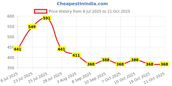 flipkart.com justifit Anti-Skid with Carry Strap for Home Gym & Outdoor Workout Grey 4 mm Yoga Mat justifit Price History Graph from 8 Jul 2025 to 20 Oct 2025
