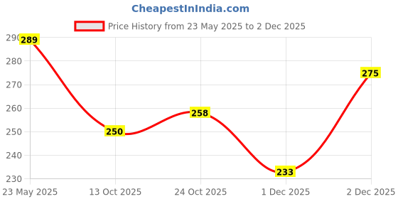 flipkart.com aqualite Anti-Skid Women Slides aqualite Price History Graph from 23 May 2025 to 2 Dec 2025