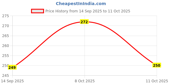 flipkart.com aqualite Anti-Skid Women Slides aqualite Price History Graph from 14 Sep 2025 to 11 Oct 2025