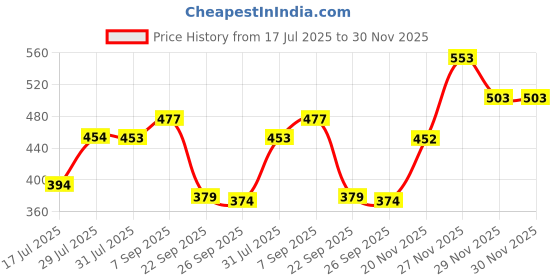 flipkart.com nivia ANTI-SKID ( YM- 1451GR) 4 mm Yoga Mat nivia Price History Graph from 17 Jul 2025 to 30 Nov 2025