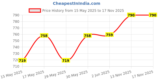 flipkart.com nivia ANTI-SKID ( YM- 1452GR) 6 mm Yoga Mat nivia Price History Graph from 15 May 2025 to 16 Nov 2025