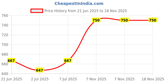 flipkart.com nivia ANTI-SKID ( YM- 1452OR) 6 mm Yoga Mat nivia Price History Graph from 21 Jun 2025 to 18 Nov 2025