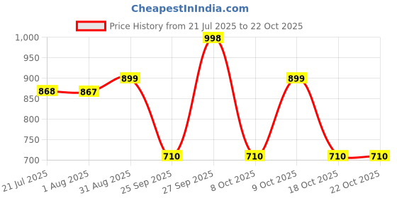 flipkart.com nivia ANTI-SKID ( YM- 1454MG) 10 mm Yoga Mat nivia Price History Graph from 21 Jul 2025 to 22 Oct 2025