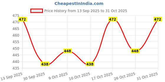 flipkart.com credo Anti Skid Yoga Mat for Gym, Workout, Exercise - 6MM Pink 60 mm Yoga Mat credo Price History Graph from 13 Sep 2025 to 31 Oct 2025