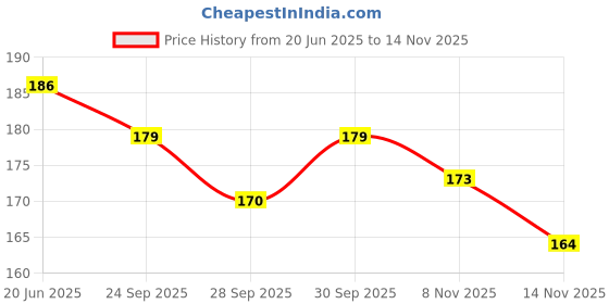 flipkart.com gymwar Anti Skid Yoga Strap Belt for Stretching Exercise With D-Ring Cotton Yoga Strap gymwar Price History Graph from 20 Jun 2025 to 14 Nov 2025