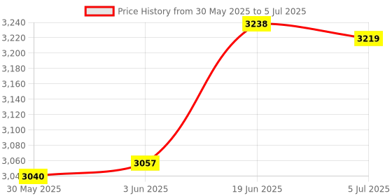 flipkart.com mechanic37 Anti Sleep Alarm For Driver Eye Blink Sensor ( Programmable Major Project ) Educational Electronic Hobby Kit mechanic37 Price History Graph from 30 May 2025 to 5 Jul 2025