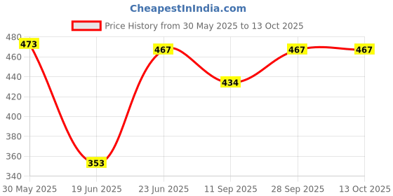 flipkart.com runmex Anti-Slip 4 leg Grey Chrome Dori LightWeight & Adjustable for Comfort - Walking Stick runmex Price History Graph from 30 May 2025 to 12 Oct 2025