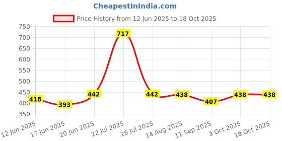 flipkart.com runmex Anti-Slip 4-Leg Walking Stick – Blue PVC & Adjustable for Comfort Walking Stick runmex Price History Graph from 12 Jun 2025 to 18 Oct 2025